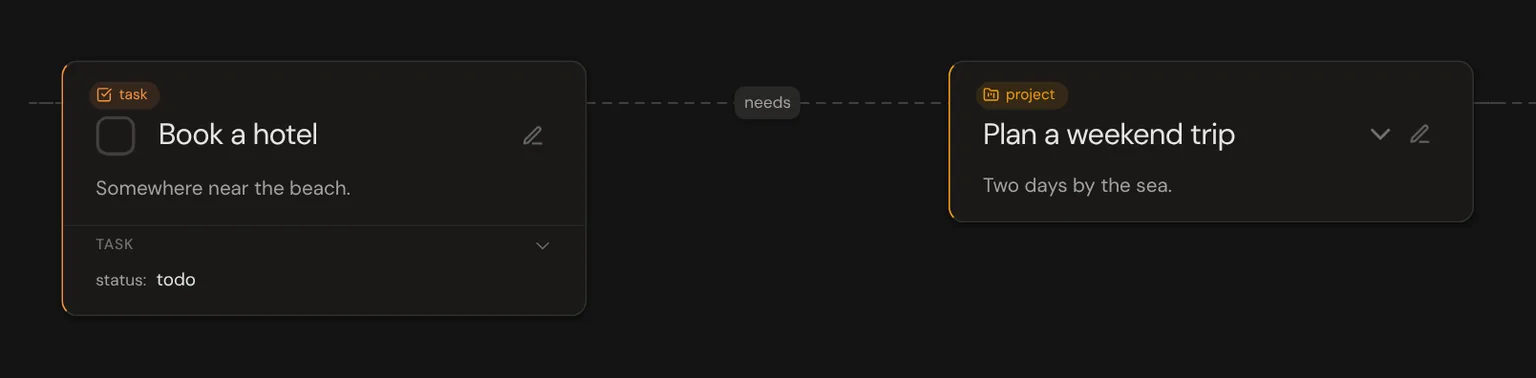 Two thoughts joined by a line labelled “needs”.