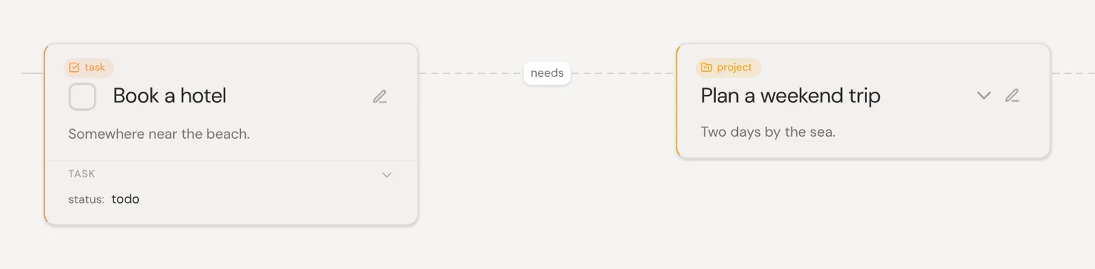Two thoughts joined by a line labelled “needs”.